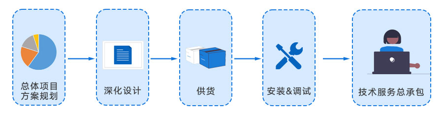 交钥匙项目总流程图 交钥匙项目总流程图